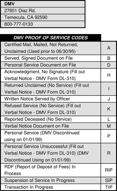 code ny ssid-077|DMV Codes and Contact Information .